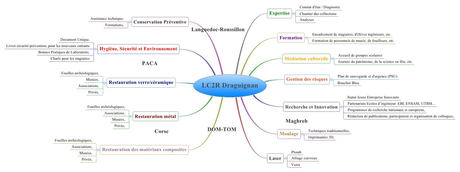 Tableau heuristique des activités du LC2R